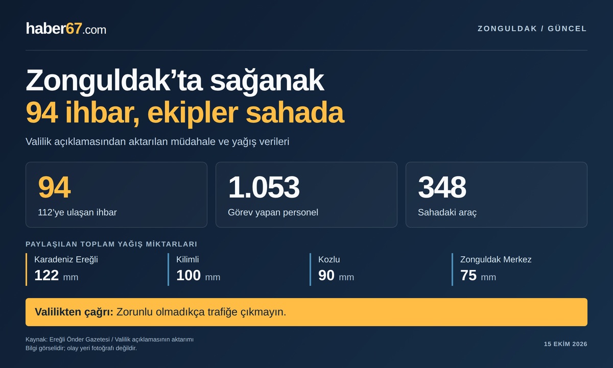 Zonguldak’ta sağanak: 94 ihbar, 1.053 personel sahada